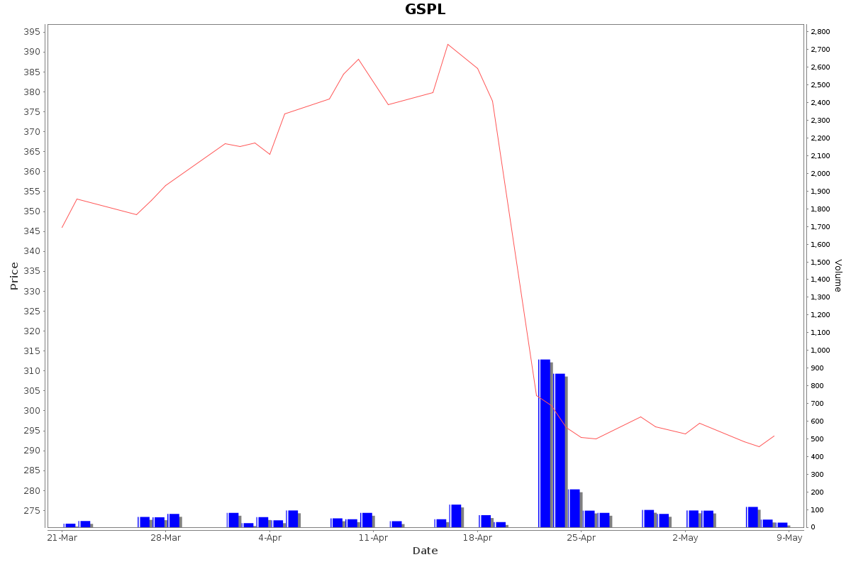 GSPL Daily Price Chart NSE Today